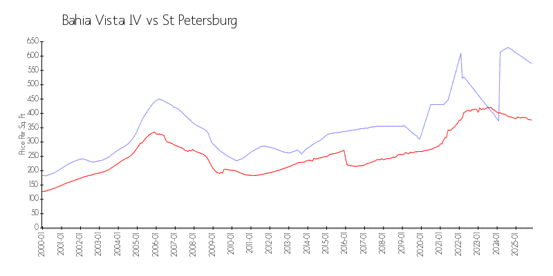 Building vs Area
